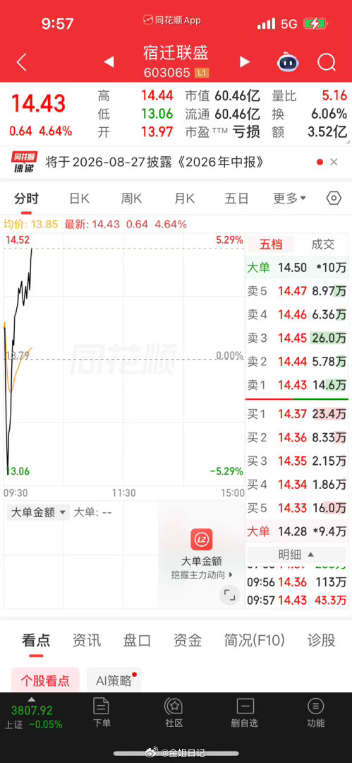 宿迁、屹唐如期！宿迁账🐯成功翻红，熬过震荡，日子也是慢慢好起来了✨ 