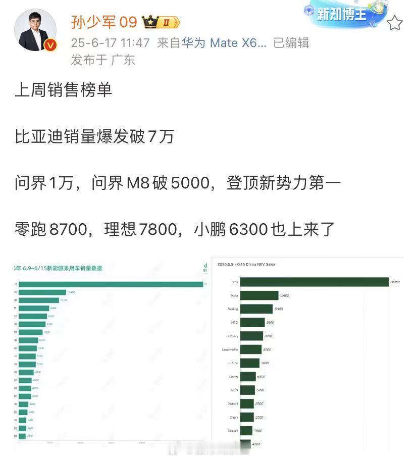 问界登顶新势力品牌，周销 1 万辆。308_IO新能源汽车 ​​​