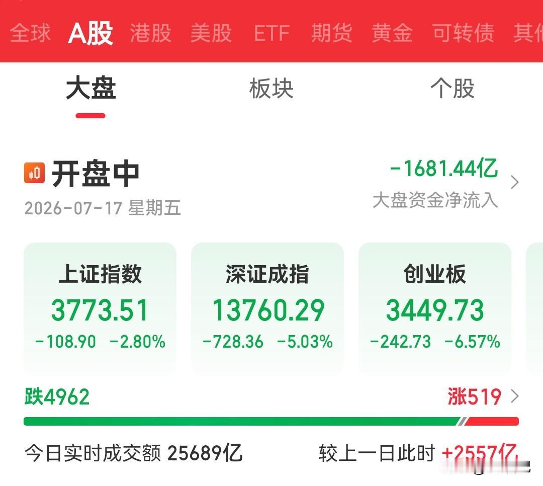 今天这个盘面，看得人心里发堵。

三大指数集体暴跌，创业板指一度跌超6%，全市场