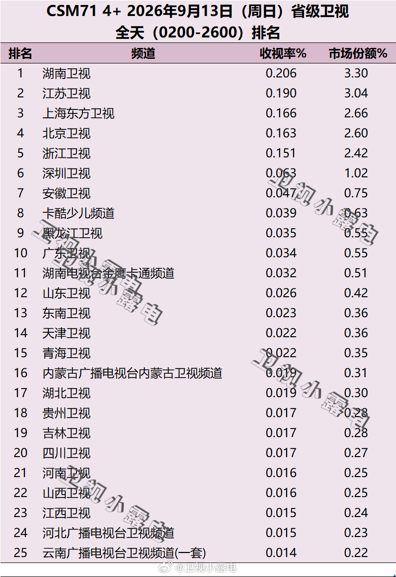 2026年9月11日-9月13日   csm71 省级卫视全天收视率排名 ​​​