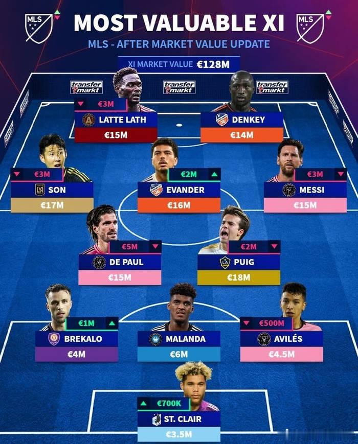 美职联身价榜：梅西下降300万欧达1500万 孙兴慜1700万------北京时