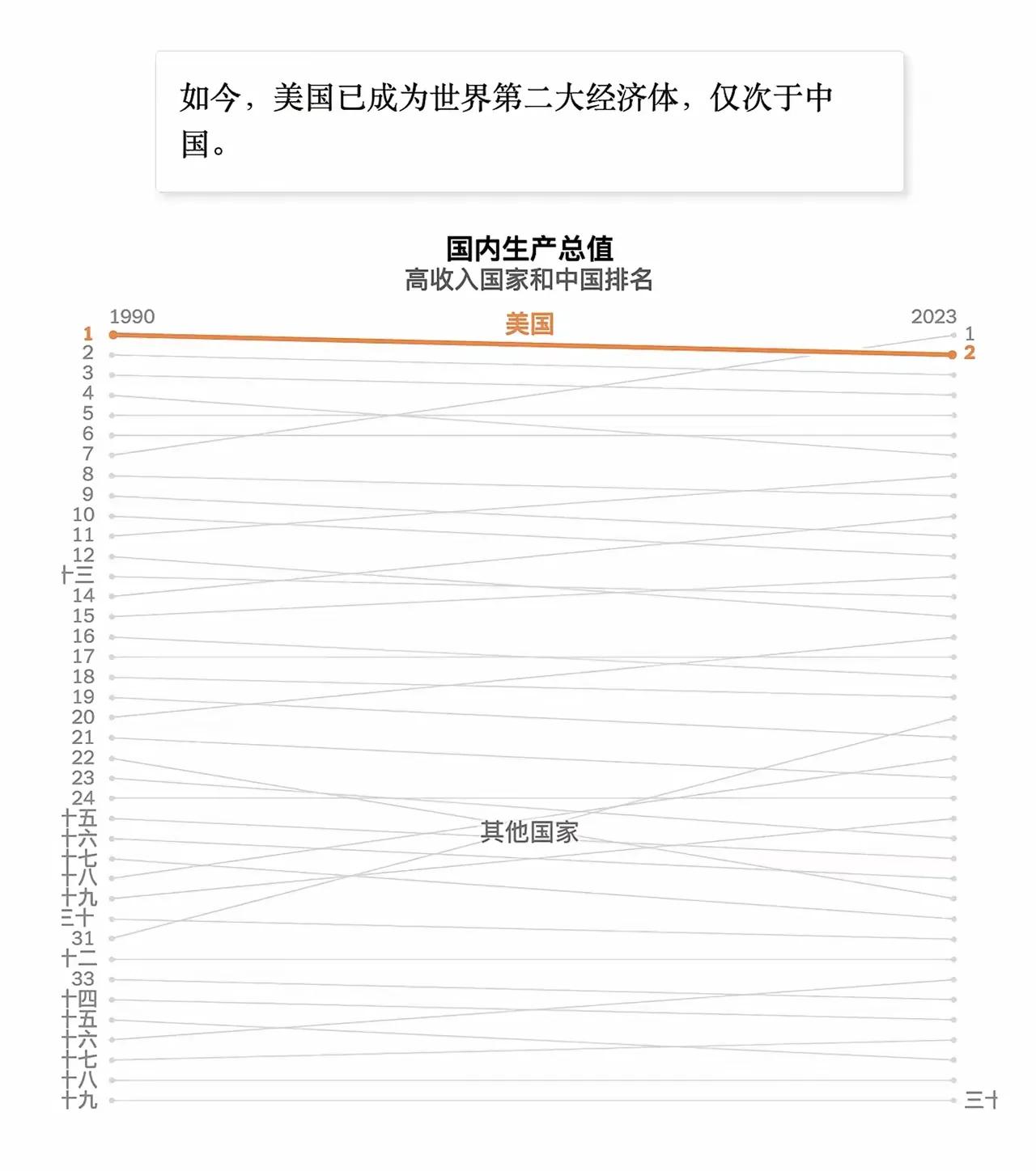 《纽约时报》刚发表文章说：“如今，美国已成为世界第二大经济体，仅次于中国。”
纽