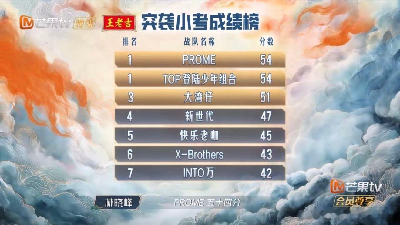 登陆少年PROME小考并列第一登陆少年许魏洲乐队小考并列第一 许魏洲乐队小考并列