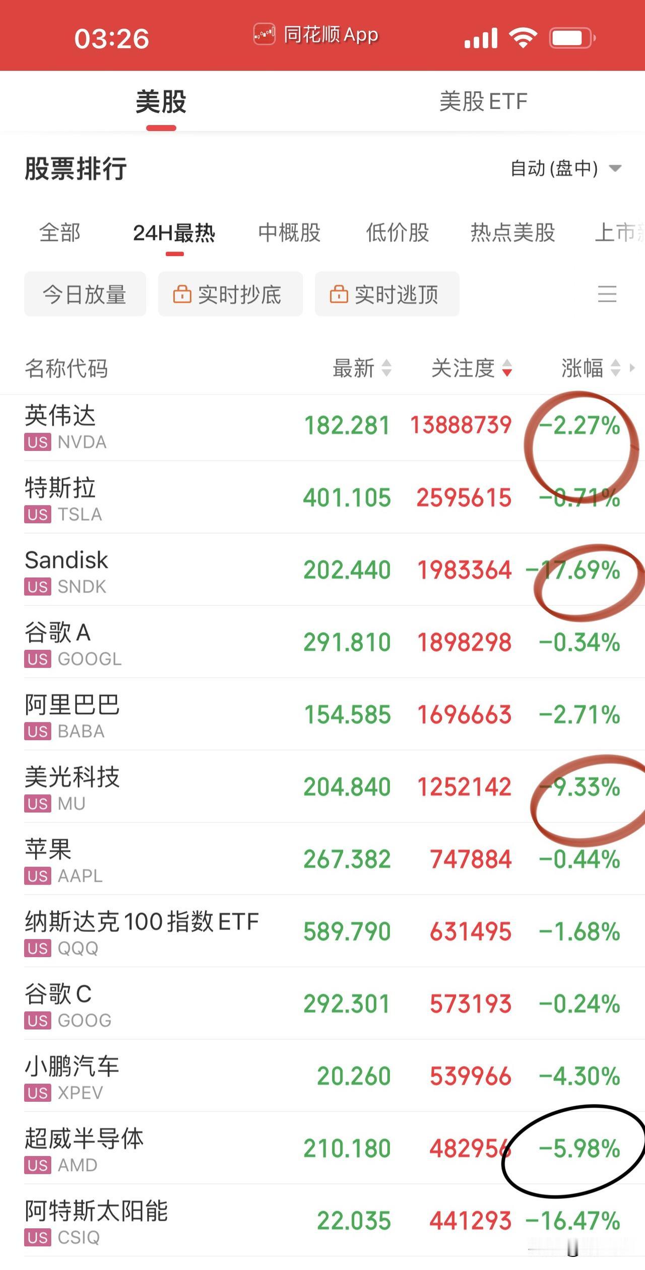 空头突袭美股科技大跳水！
英伟达巨震从涨5%到跌2%，
存储芯片遭遇看跌期权对冲