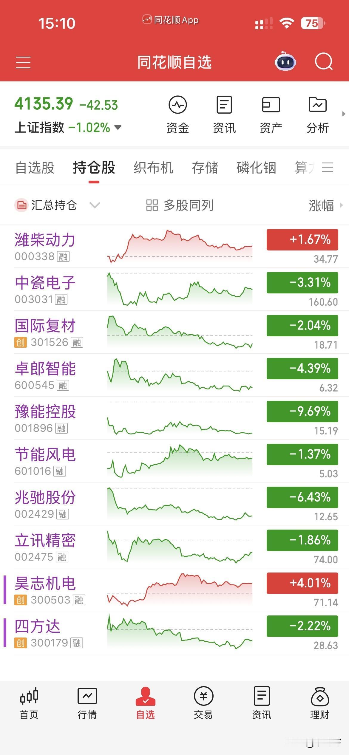 5月15日，个人操作汇总：
一，清仓：节能，兆驰，昊志，立讯，四方达，
二，新开