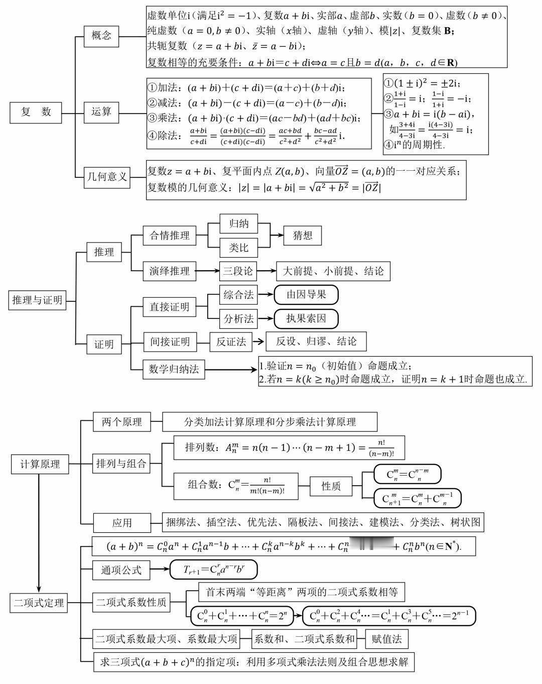 高中数学知识点结构图汇总，一文帮你掌握高中所有知识点，考数学不再怕！！ 
