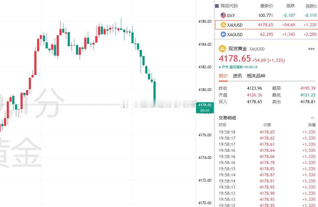 黄金最新报价4178！布局4186的空单拿下80点利润，稳健减仓！金价黄金