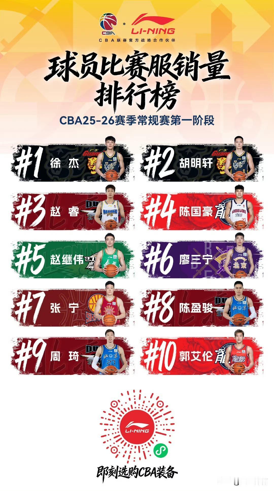 CBA常规赛第一阶段球衣销售排名揭晓！

近日，CBA联赛官方赞助商李宁公布了第