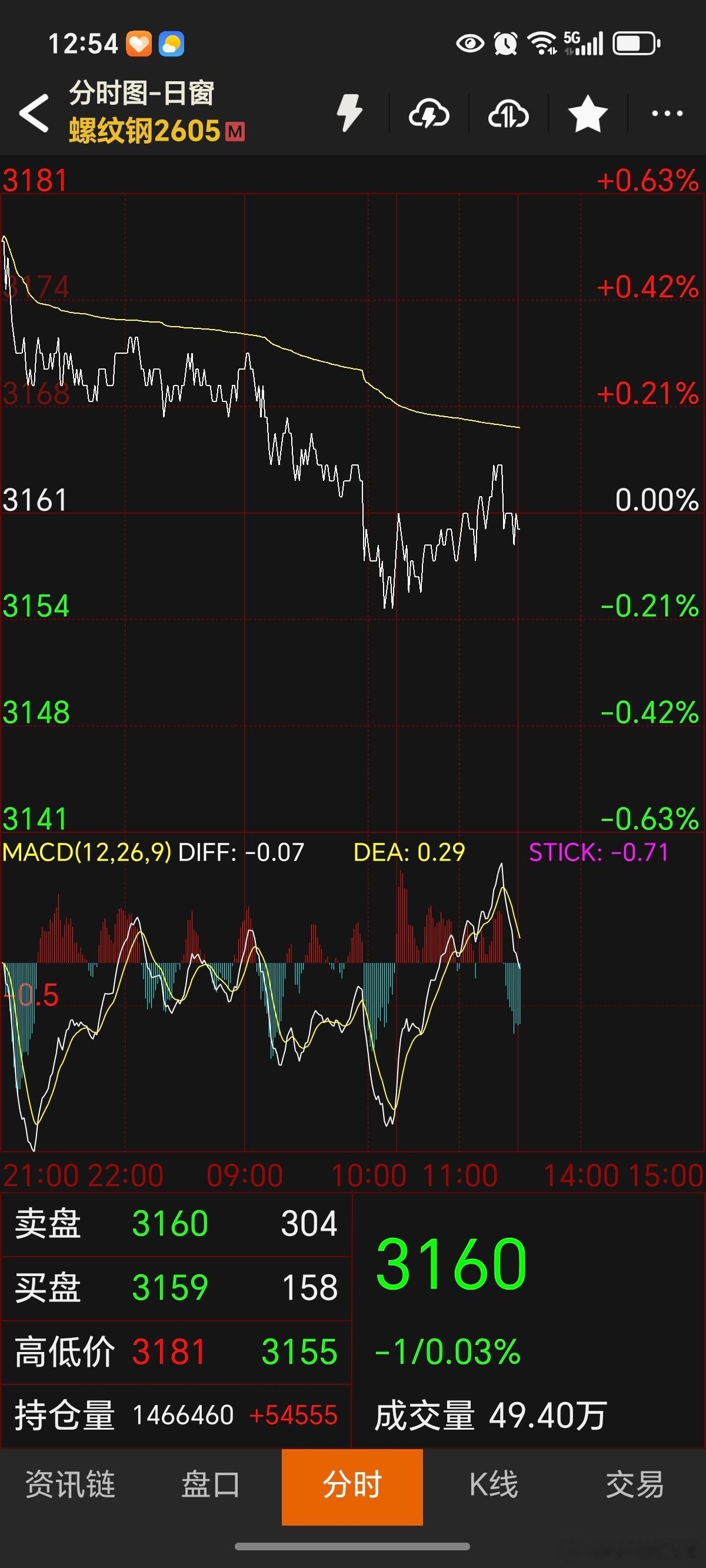 期货 螺纹钢暂时还是上不去，继续等待！吃饭不怕晚！虽然不知道这饭好不好吃！螺纹钢