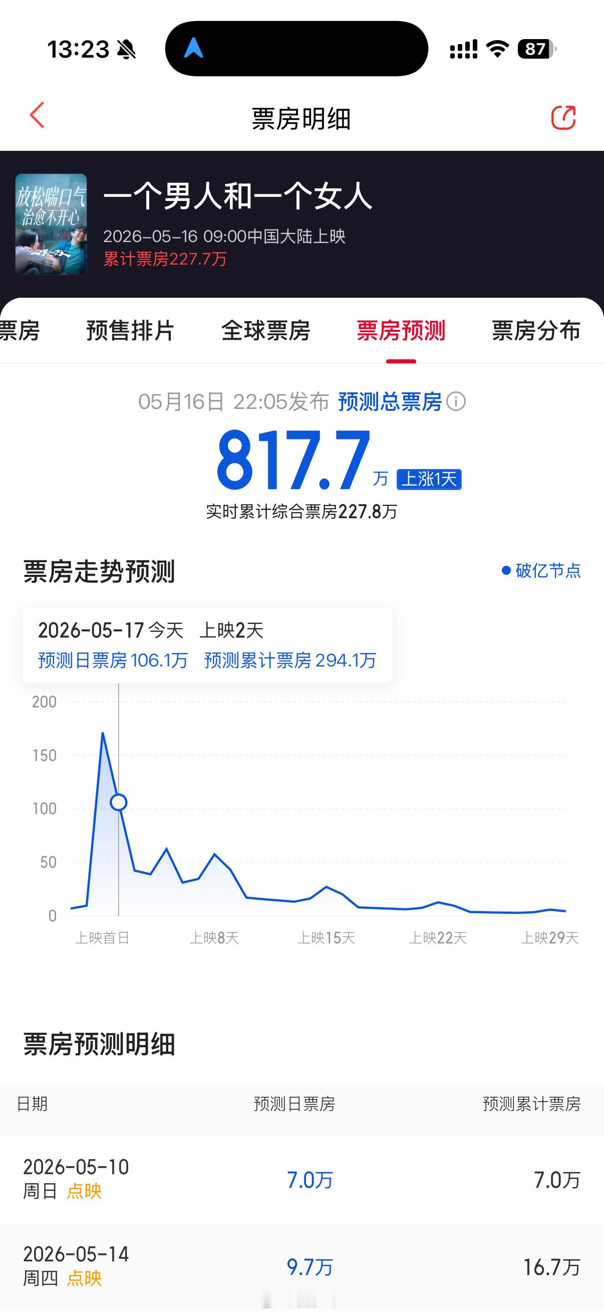 黄渤+倪妮《一个男人和一个女人》上映了，猫眼给出的票房预测800多万亏死了要倪妮