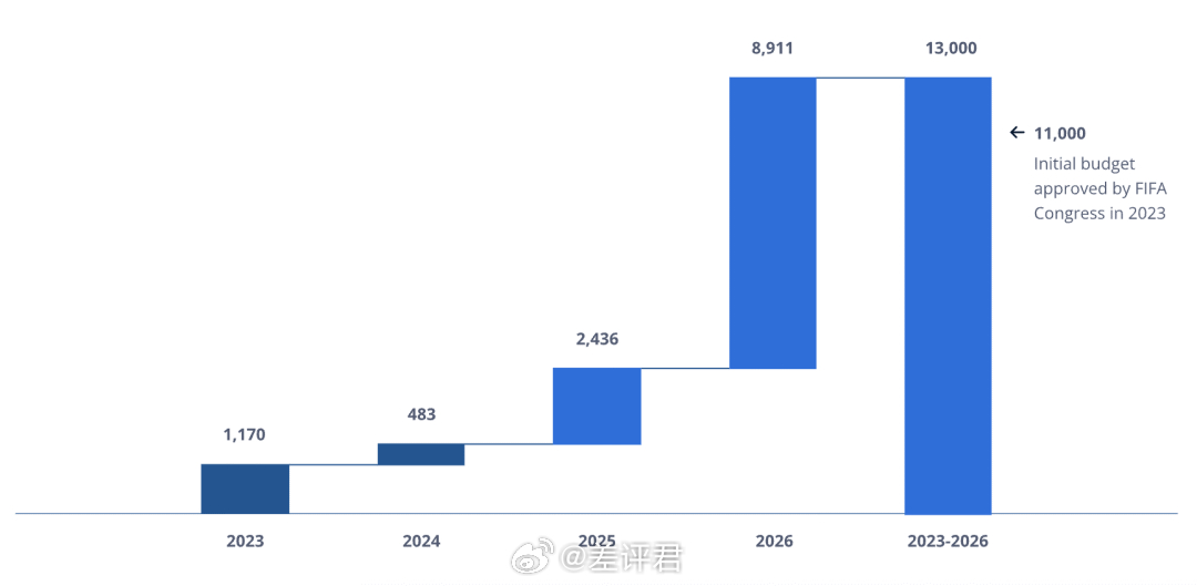 #央视获得2026世界杯版权# 终于还是拿下了，大家可以安心看世界杯了。这个世界