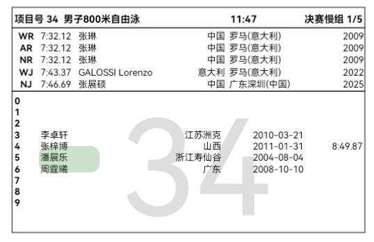 3.22上午男子800米自由泳决赛慢组潘展乐第一组第五道 11：47男子200米