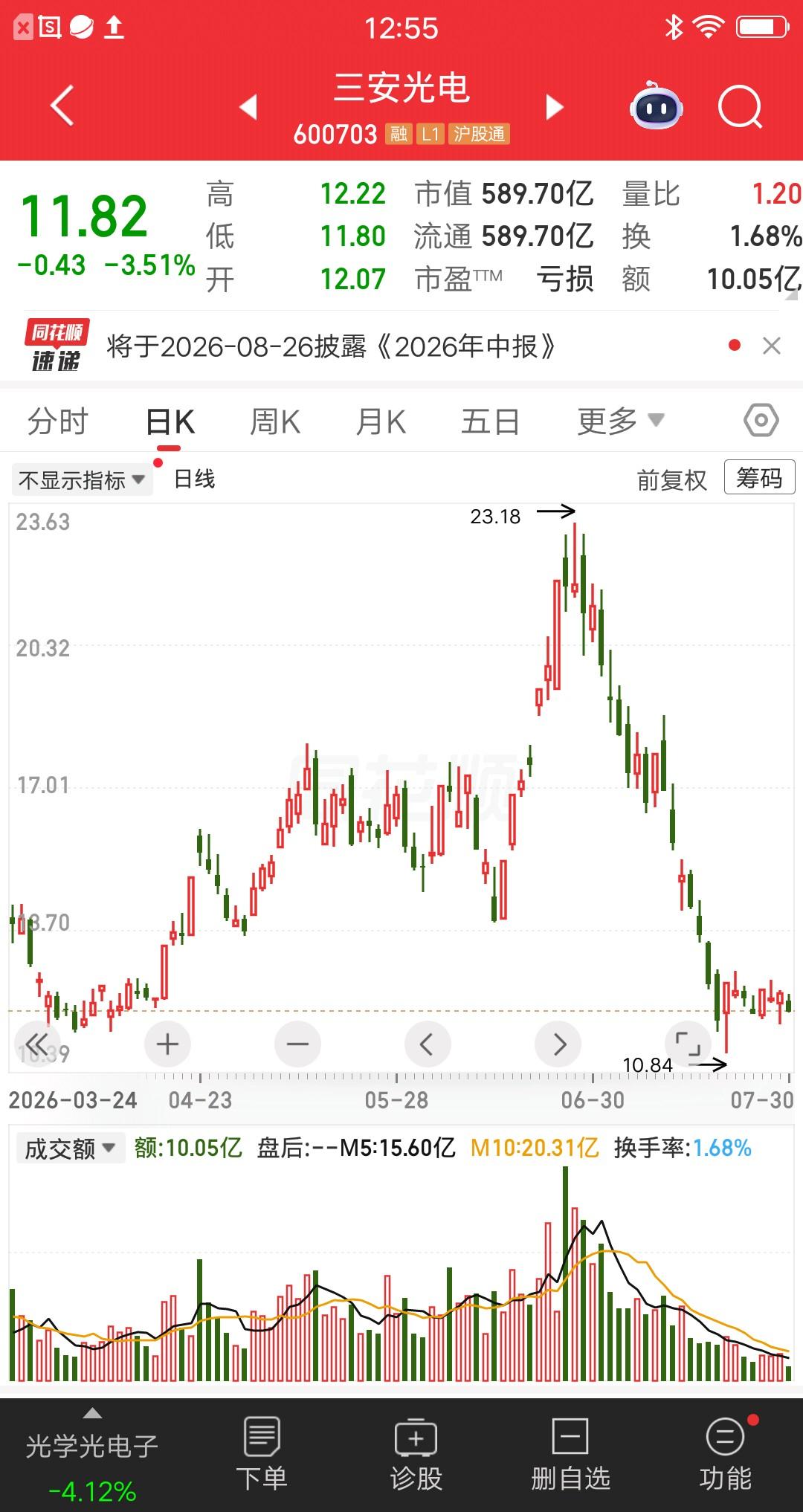 一位股民发视频嚎啕大哭，全仓三安光电亏惨了。22元买的跌到12元，持仓浮亏已经4