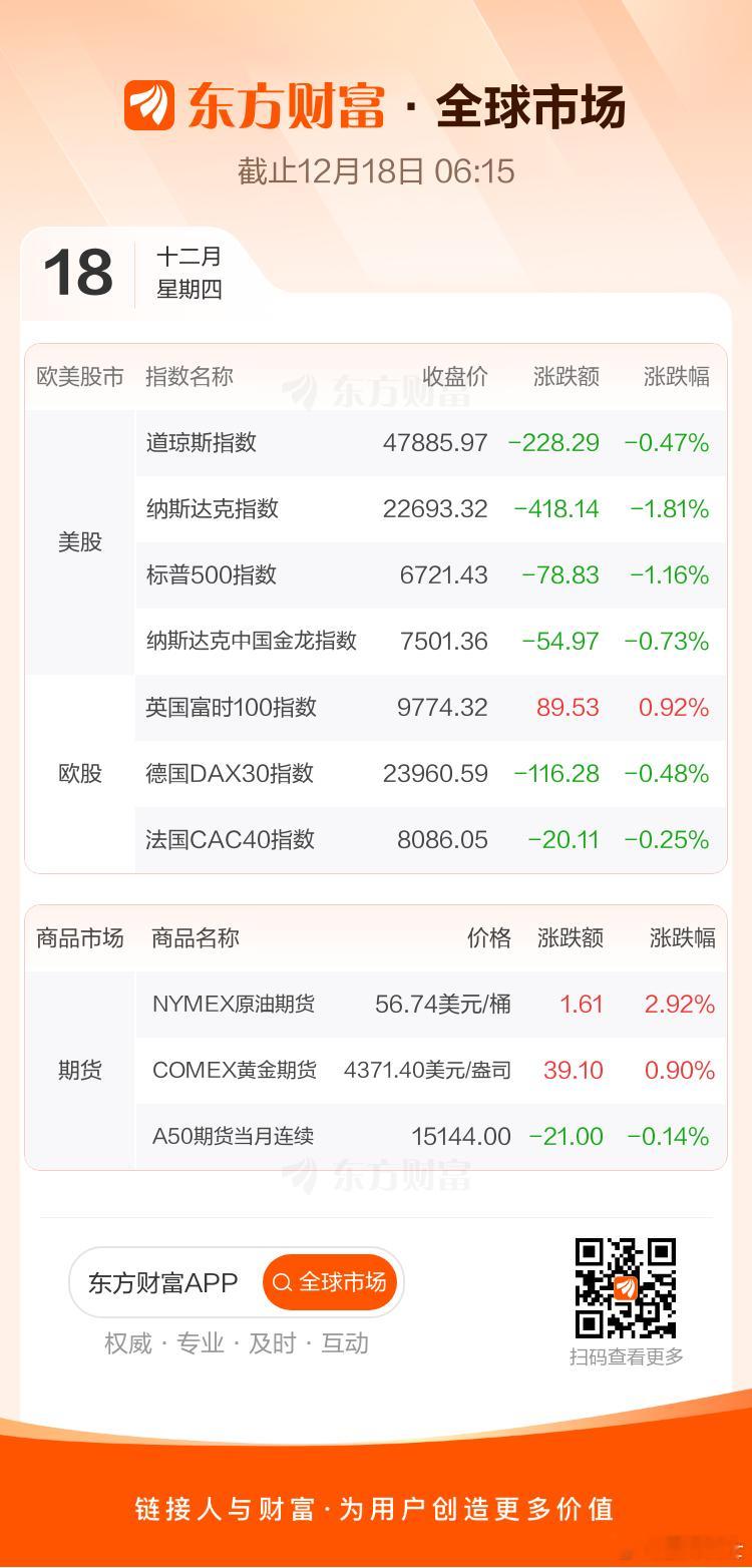 股油金 2025.12.18美股：三熊指数收盘全线中小下跌，纳指领跌近2%。大型