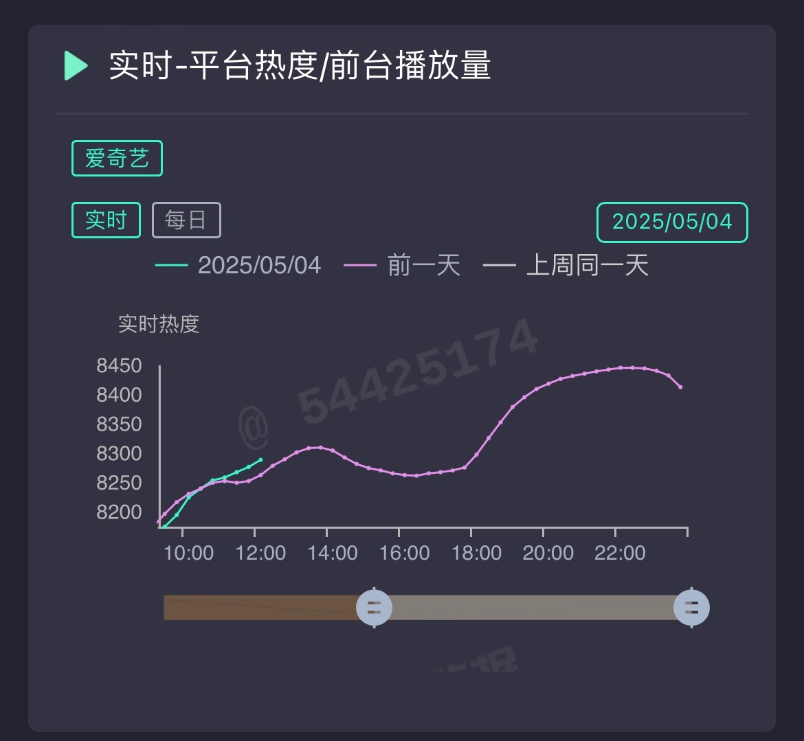 淮水竹亭编剧 殿前欢刚刚看到微涨了📈终于！！哪怕是微涨也是对剧情的肯定🙆也是