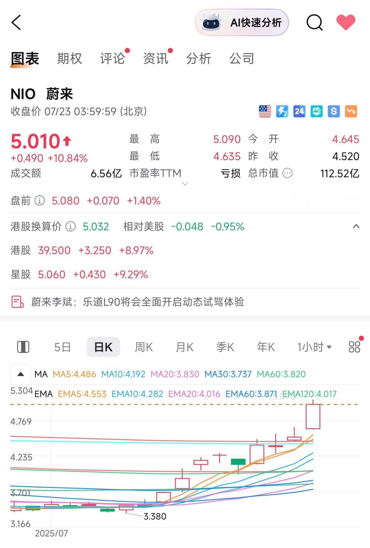 刚才无意间看了下，蔚来的美股港股 自7月10号乐道L90开启预售以来，没少涨啊。