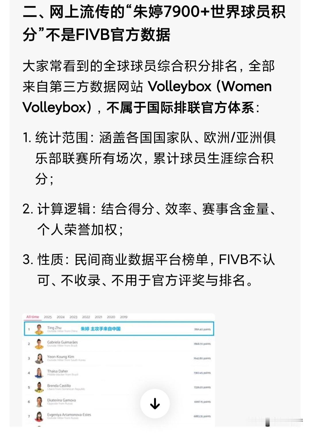 豆包回答正视听：国际排联官方从来都没有世界球员积分排名榜，所谓“全球球员综合积分