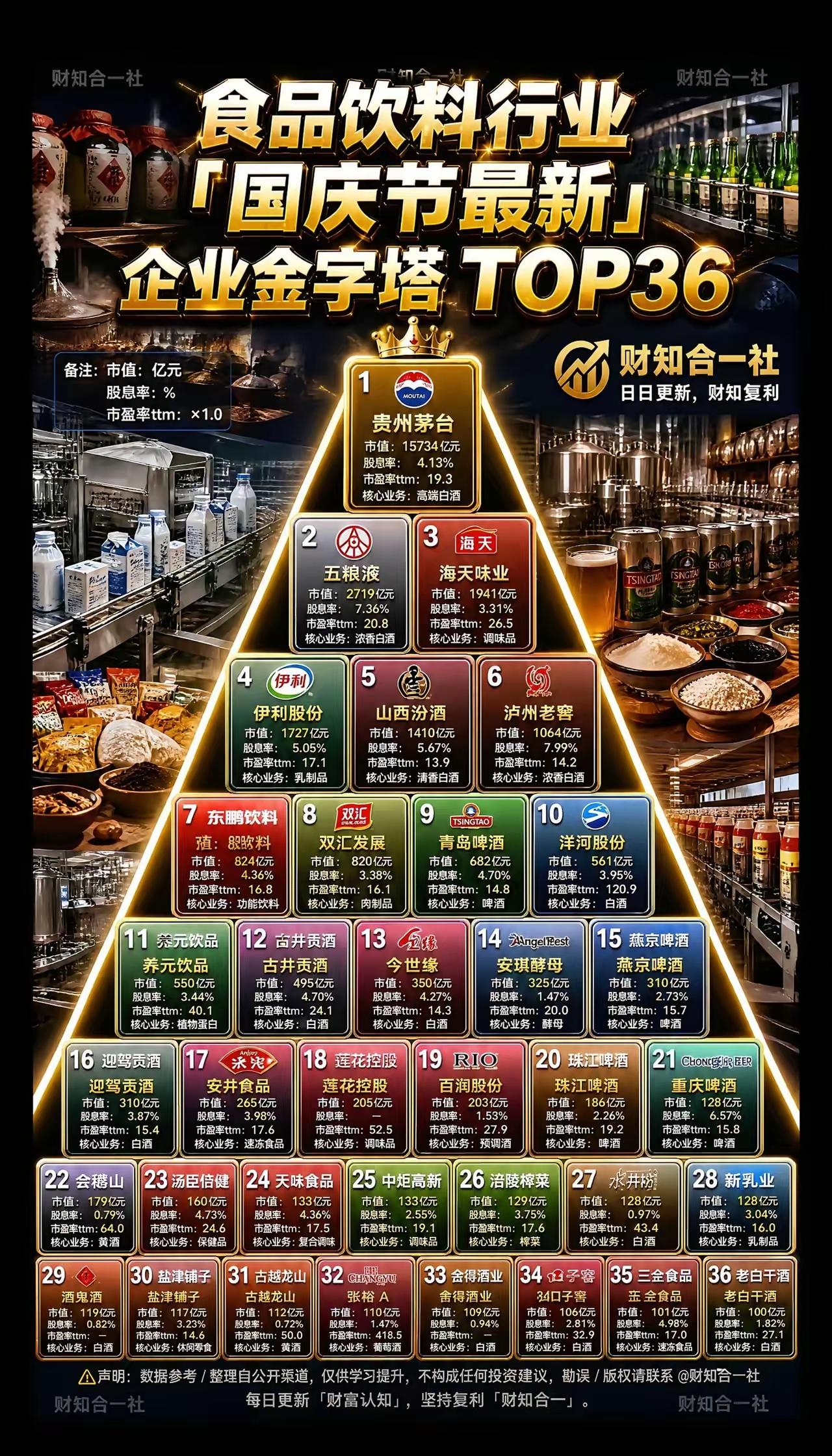 一辈子，就投食品饮料里面这些公司，你一定会财富自由。
[比心]好好理解这句话，投