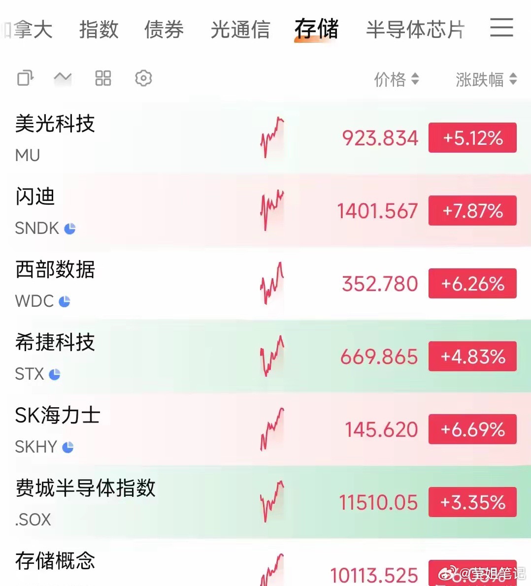 美股存储芯片集体大涨深夜美股科技板块大爆发！储存芯片、CPO概念纷纷大涨！闪迪暴