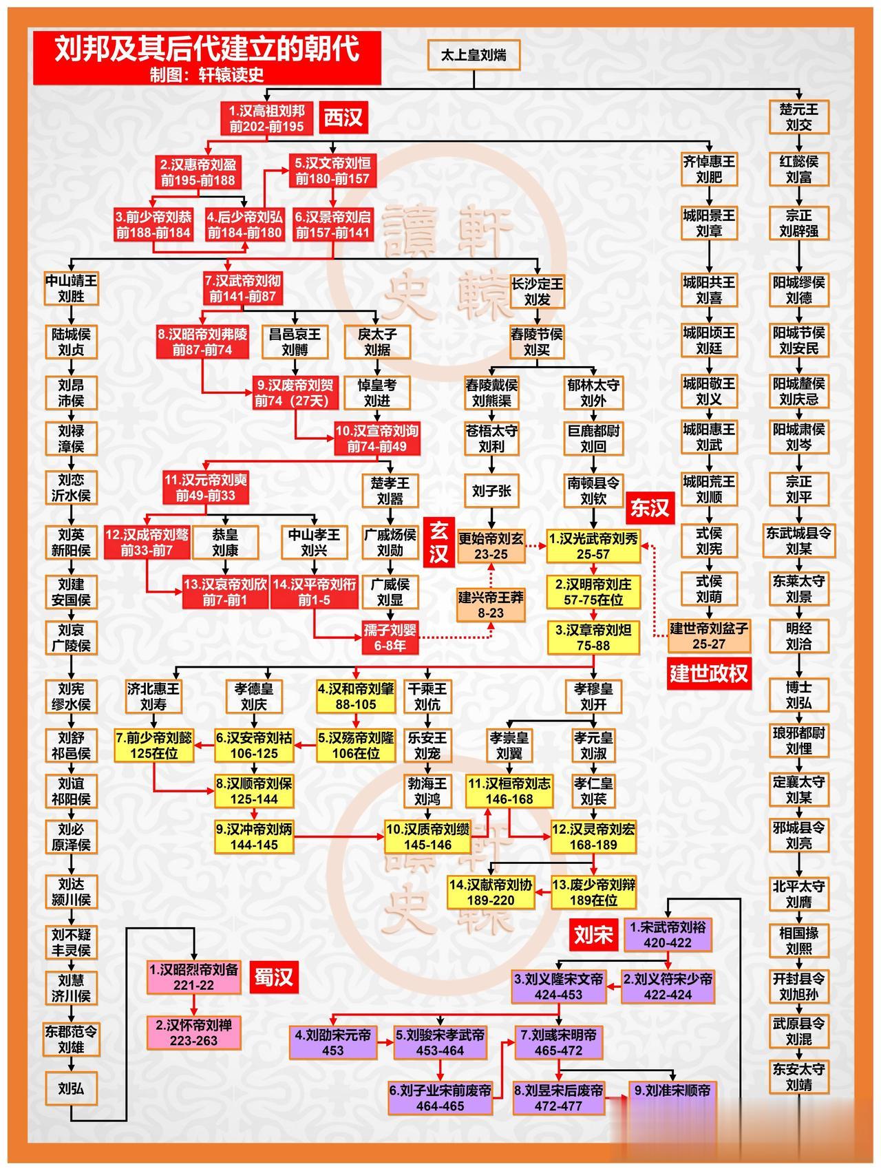 刘邦及其后代建立的6个朝代。

打假刘备的“皇叔”身份，从世系传承上看，刘备并不