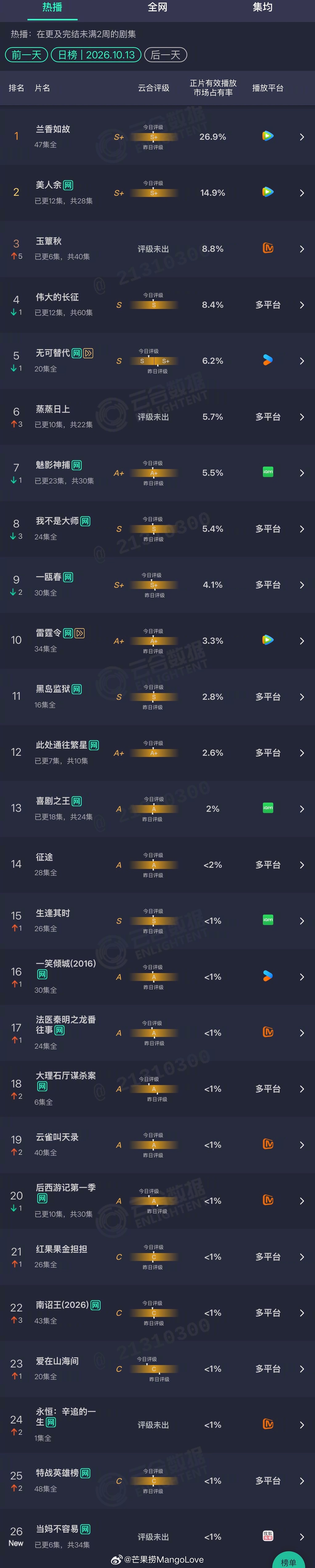 2026年10月13日云合剧集正片有效播放量市占率TOP261 兰香如故 26.