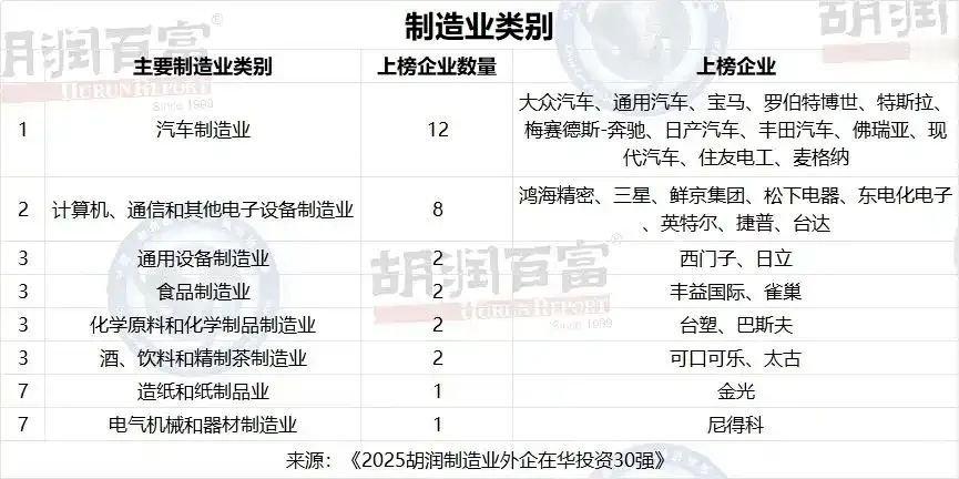 车市热门[超话] 6月16日，胡润研究院发布《2025胡润制造业外企在华投资30