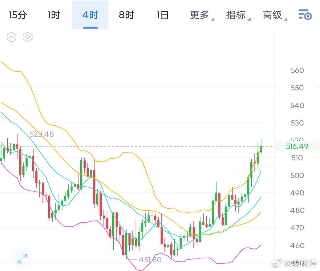 zec，单边上涨，目前已经超买，上方在520-525是不错的接箜区间，上车的可以