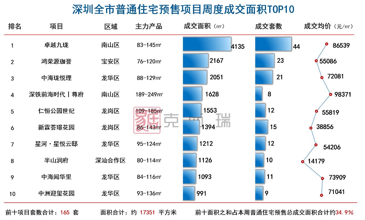 深圳上周新房住宅预售成交TOP 10