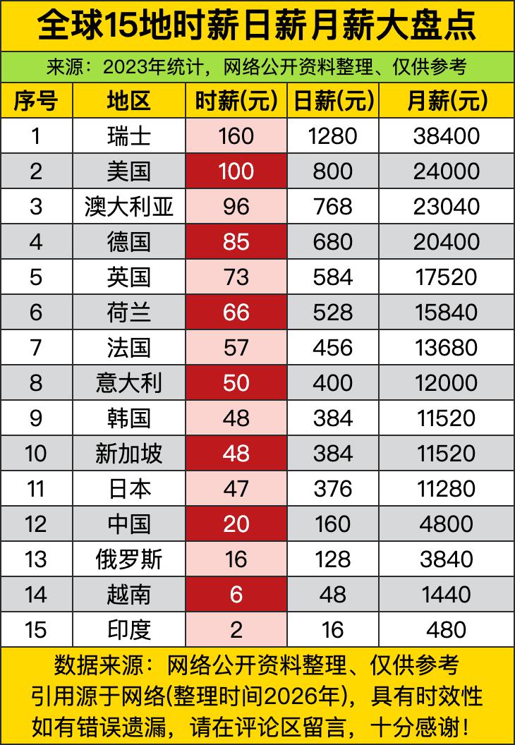 头部几个老牌高收入经济体直接把单位时间的打工收益拉到了旁人追不上的天花板，靠着金