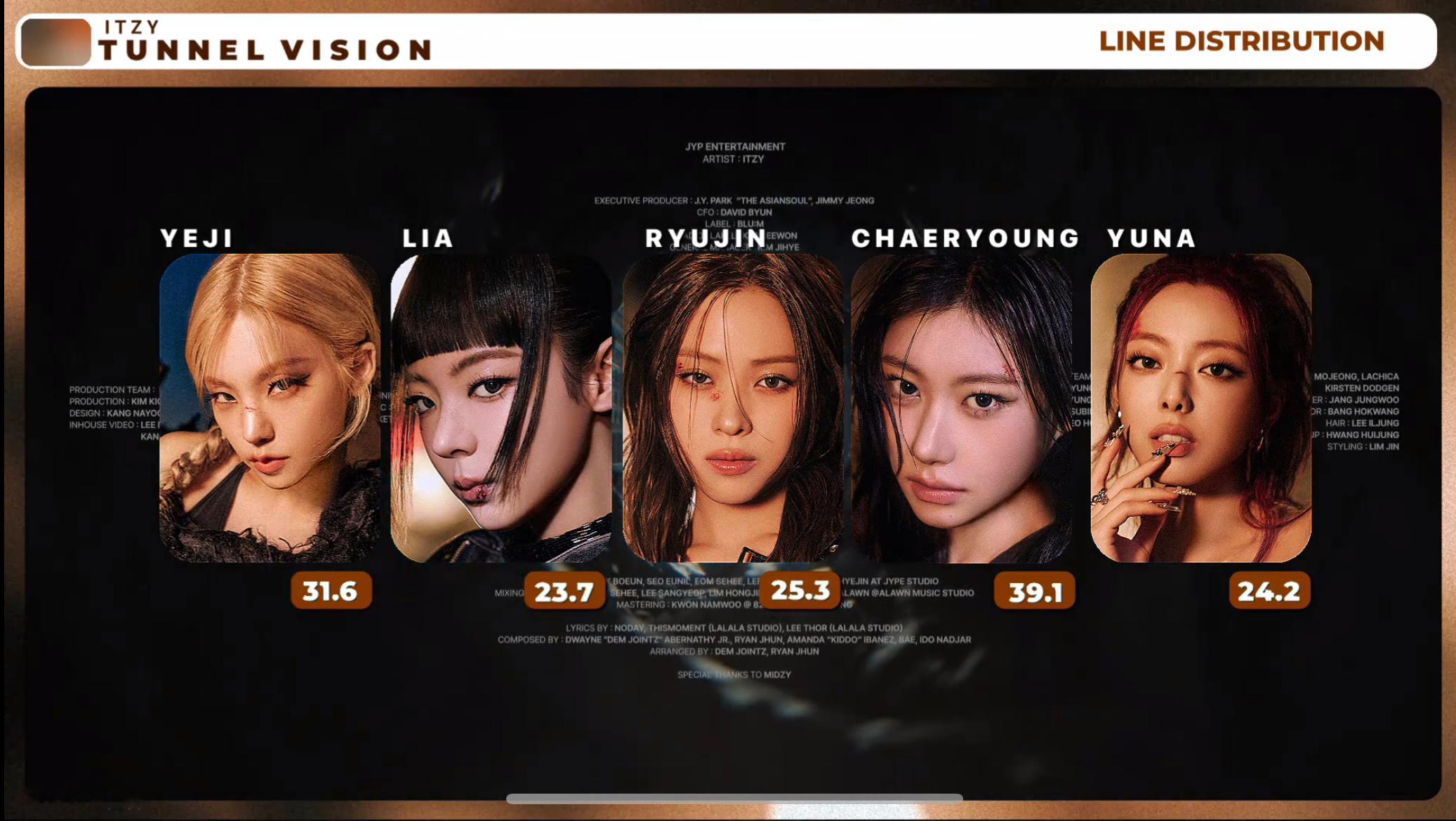 itzy回归 时长歌词分配已出📊李彩领 黄礼志 申留真 申有娜 崔智秀 ​​​