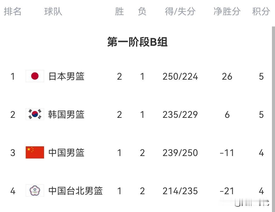 中国男篮世亚预最新积分排名
中国男篮1胜2负 积4分 暂列第三
之前是连负韩国男