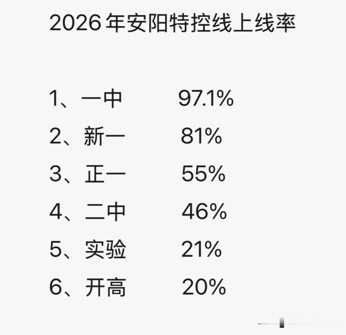 2026年安阳市各高中特控上线率对比