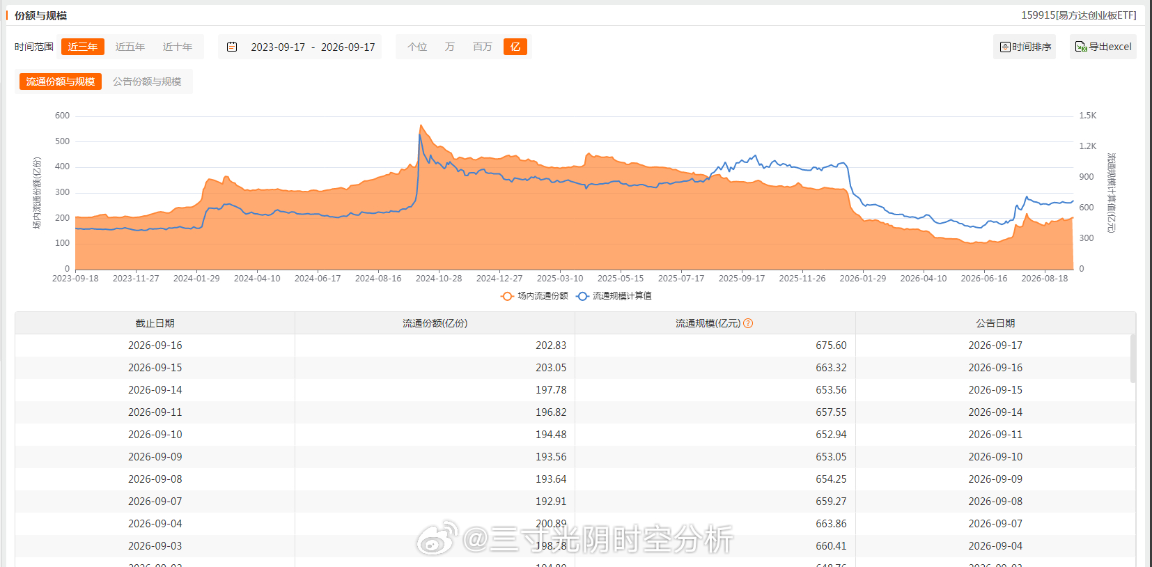 大资金对主要ETF增减持情况：增加：上证50（连续4个交易日增加且昨日大幅增加）