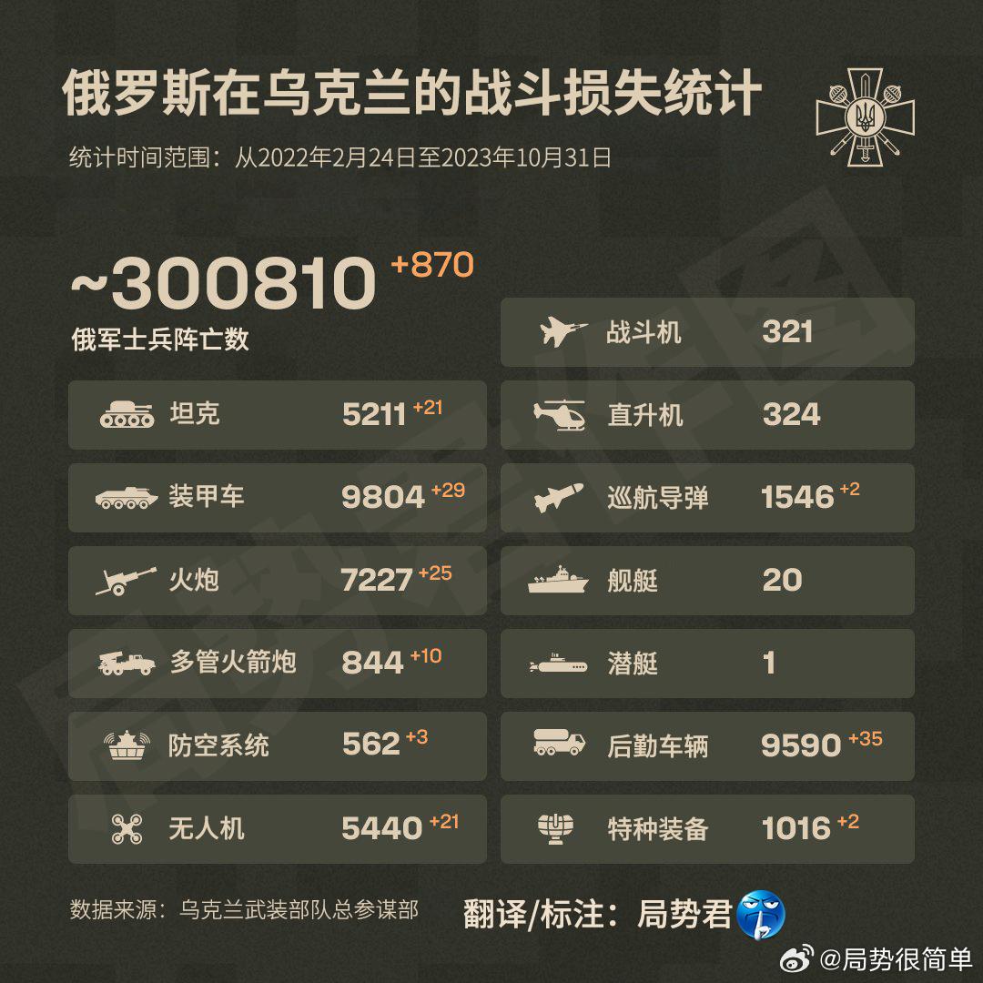 10月的最后一天，乌克兰国防部日更的俄军战损数据中，最引人注意的是第一项：俄军阵
