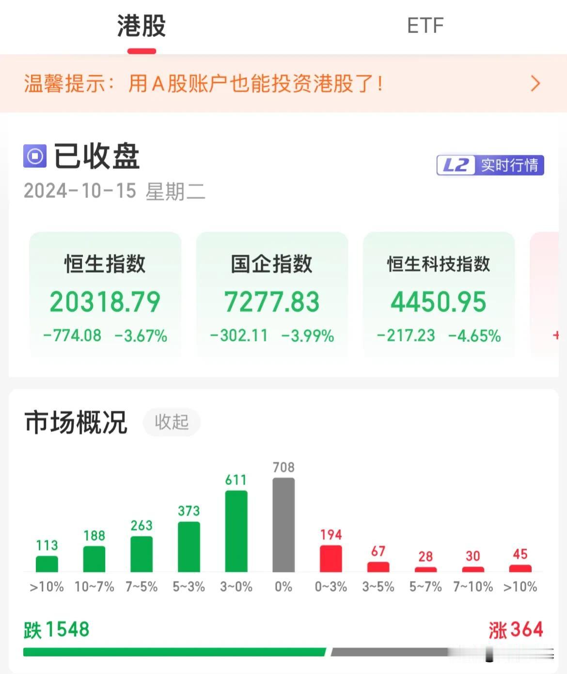 港股又遭杀跌了！恒生科技重挫4.65%，南向资金开启买买买模式

港股全天低开低