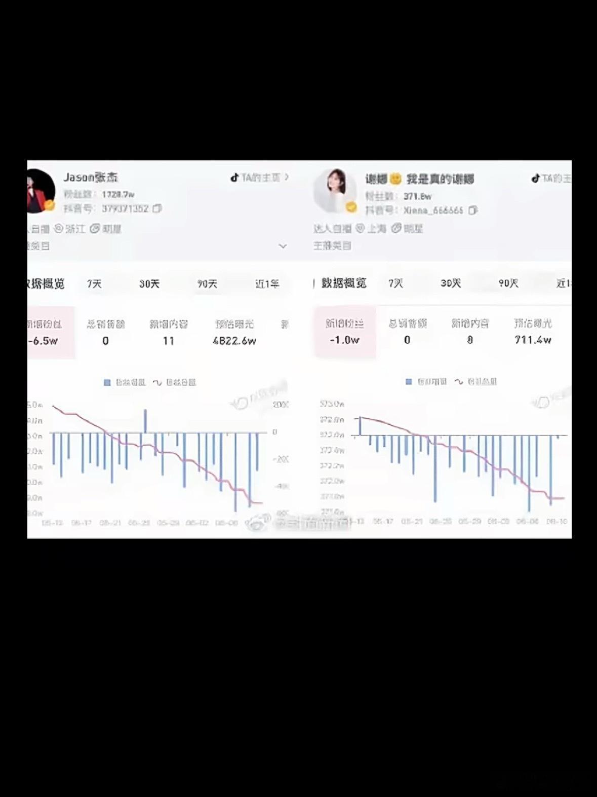 张杰谢娜持续掉粉谢娜这波操作真的看不懂，之前说好了就一场圆个梦，大家还挺支持的。
