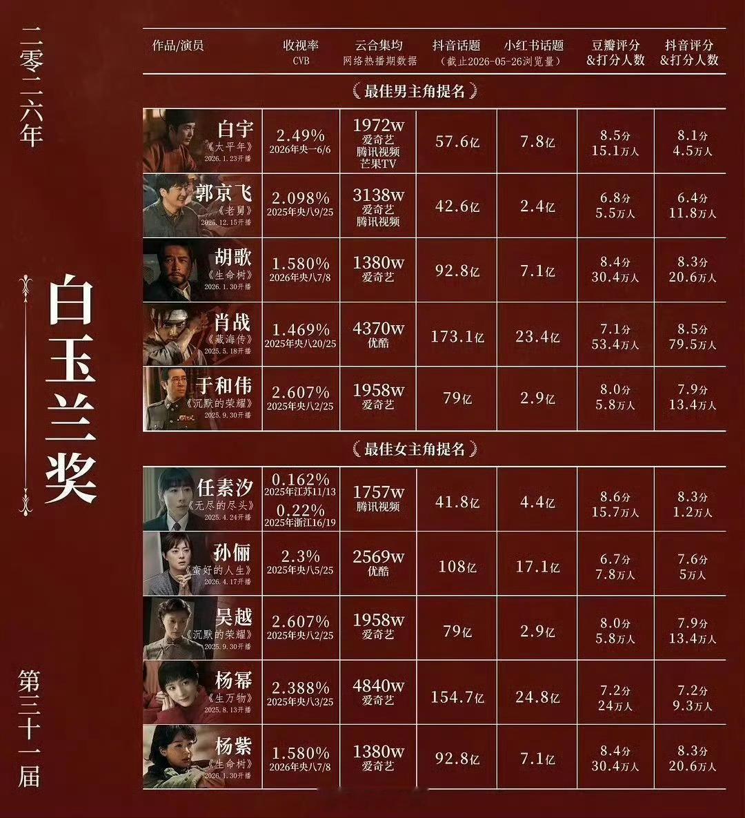 网友拉表入围本届白玉兰奖的演员作品，大家觉得谁最有可能获得最佳 