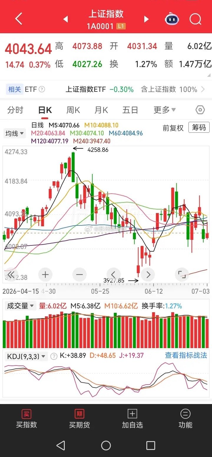 明天大盘会怎么走呢？个人感觉明天大盘可能会稍微涨一下，当然盘中会反复震荡，而且一