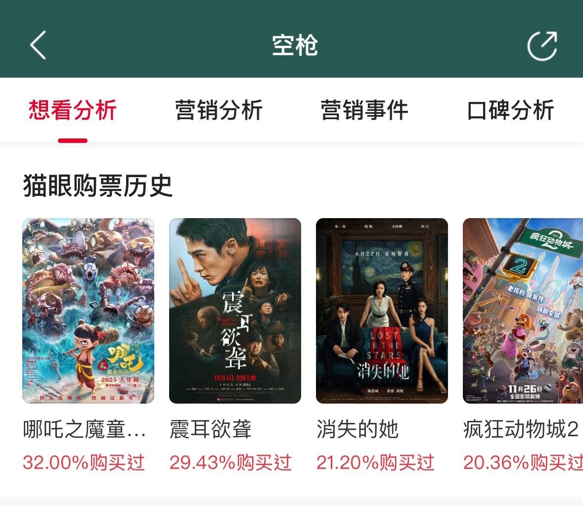 电影《空枪》至少有29.4%的购票者来自檀健次粉丝 