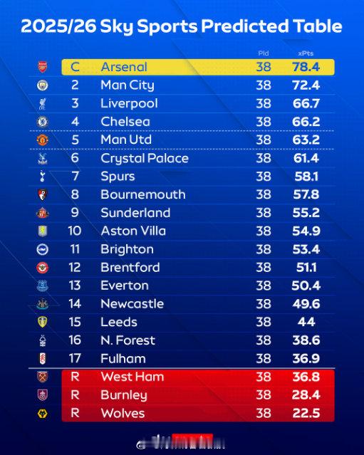 天空体育预测本季英超结果（积分为模拟10万次的平均值）1 阿森纳 78.42 曼