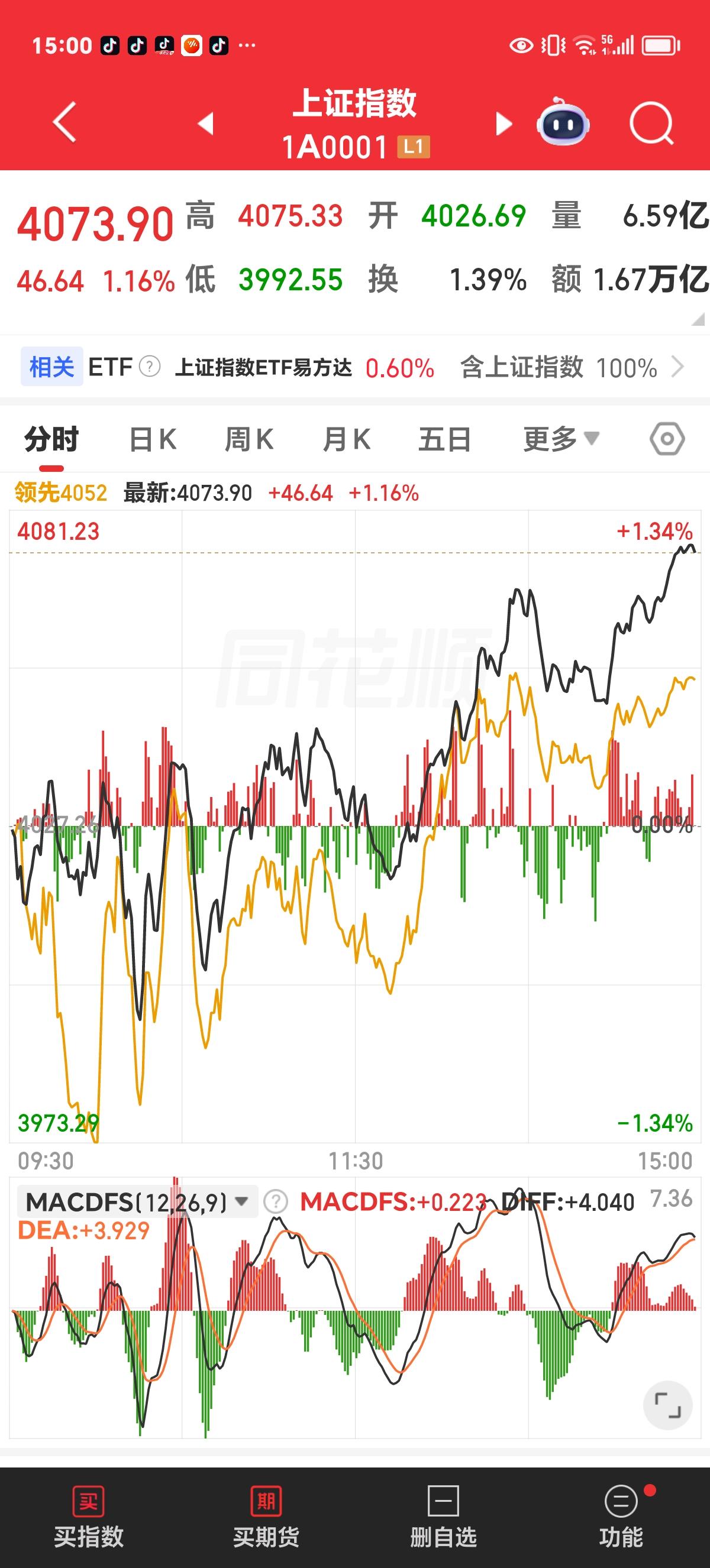 周一收评：中阳收复，老登股的调整接近尾声。

今天科技板块继续回落，是在咱们的预