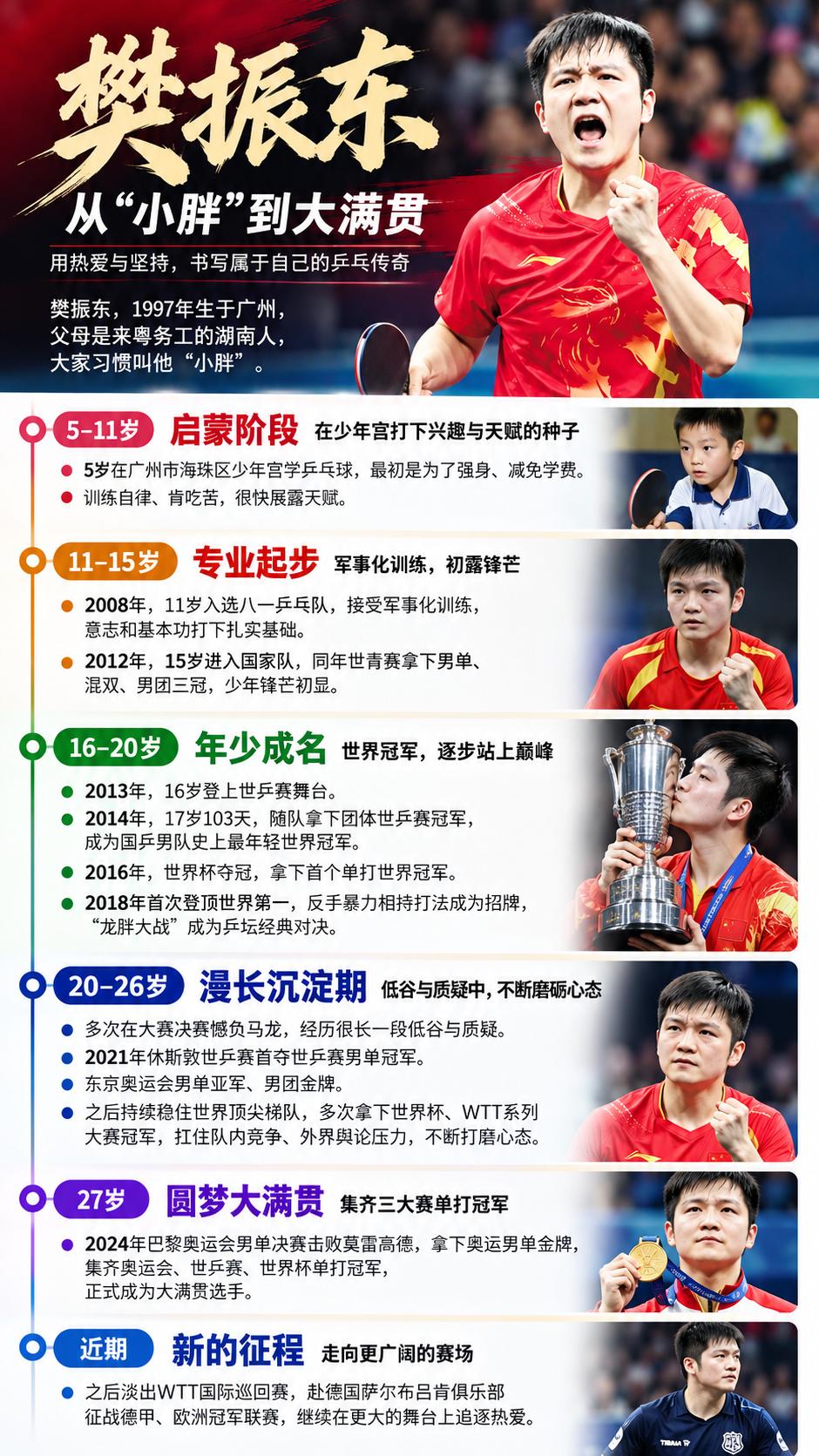 樊振东成长经历
 
樊振东，1997年生于广州，父母是来粤务工的湖南人，大家习惯