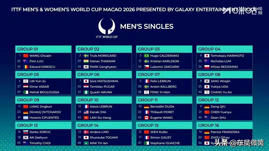 澳门乒乓球世界杯男单分组已出炉，共16个小组，每组3名选手。