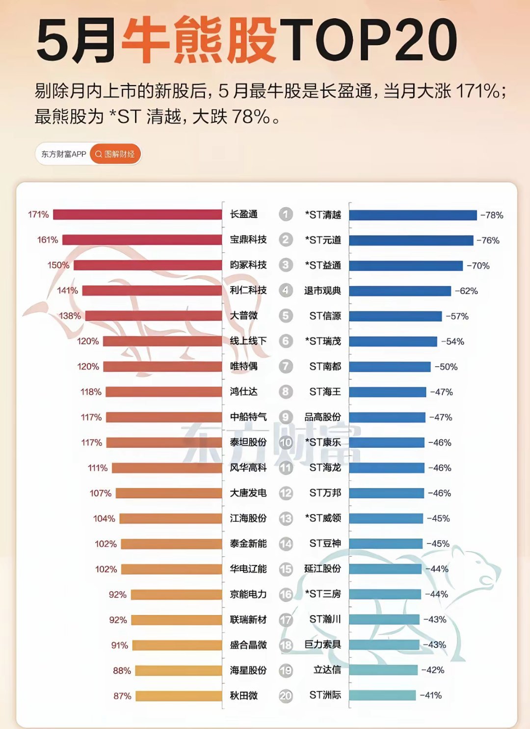 5月牛熊股大复盘！差距大到超乎想象！5月行情正式收官，剔除当月新股之后，A股牛熊