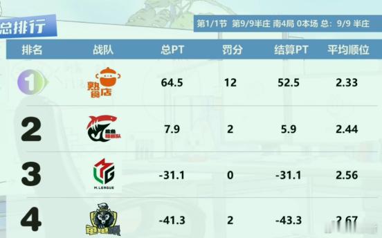 日本麻将职业选手组成的队伍拿了第三！熟食店第一！ ​​​