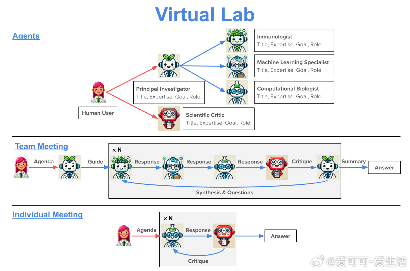 虚拟实验室（Virtual Lab）首次发表于Nature，展现了由LLM智能体