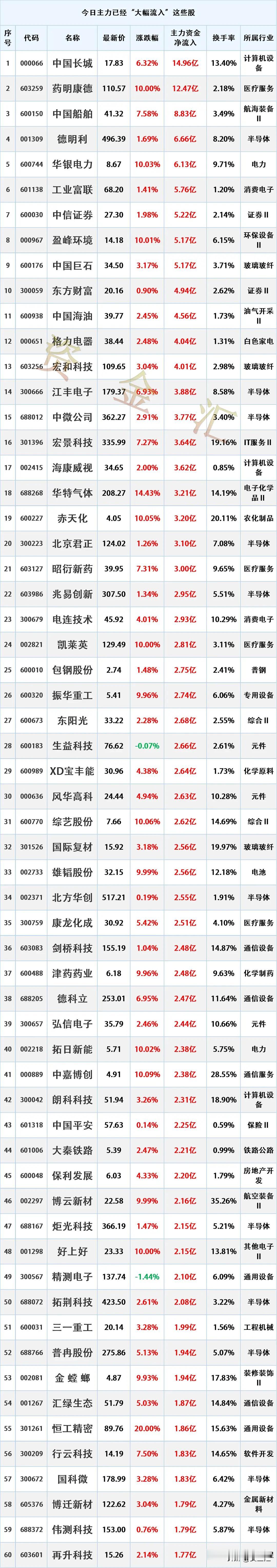 尾盘跑步进场，4月28日主力资金已经“大幅买入”这297股

时间2026年4月