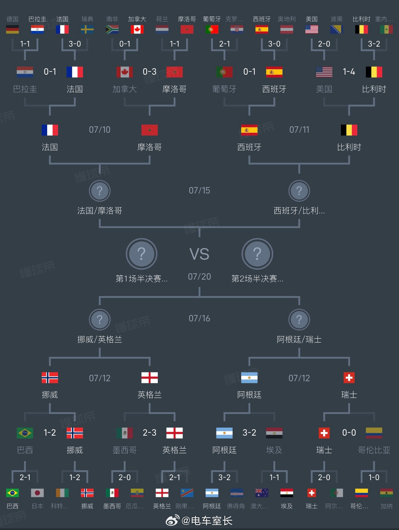 最新世界杯夺冠概率出炉也就是说，分析机构觉得法国和西班牙谁晋级谁就最有机会夺冠了