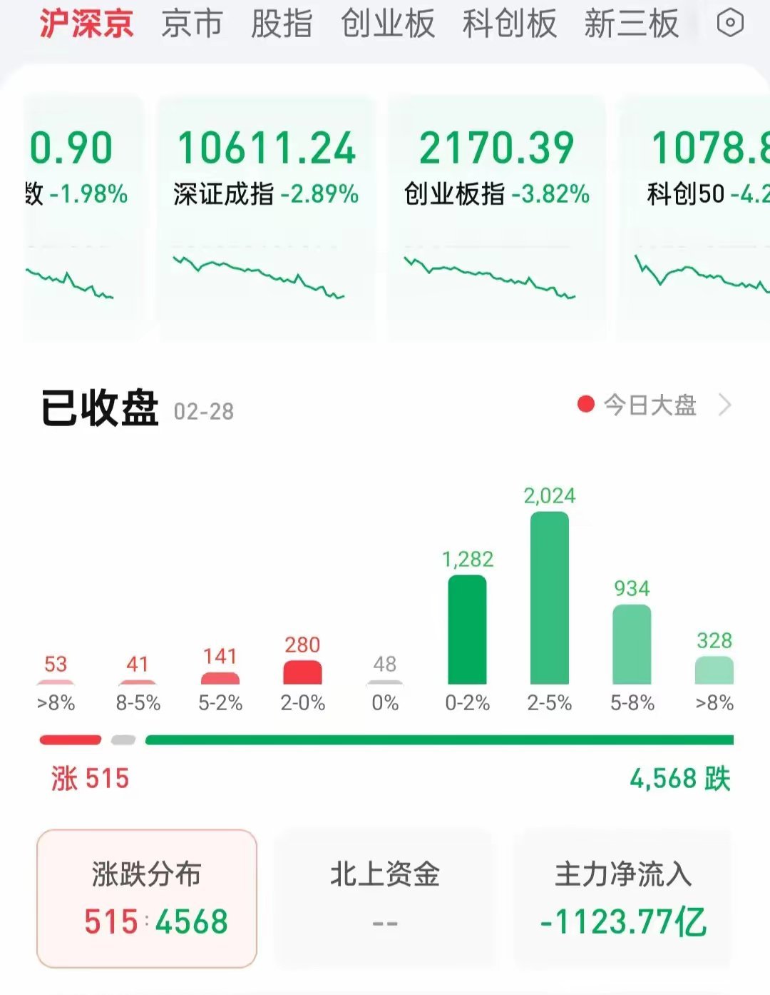 收盘了。A股全线暴跌。但这并不是最可怕的，比暴跌更可怕的是暴露了以下三个事实。第