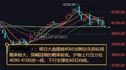 现在只能说看看大盘能不能守住4000点        市场全天冲高回落，创业板指